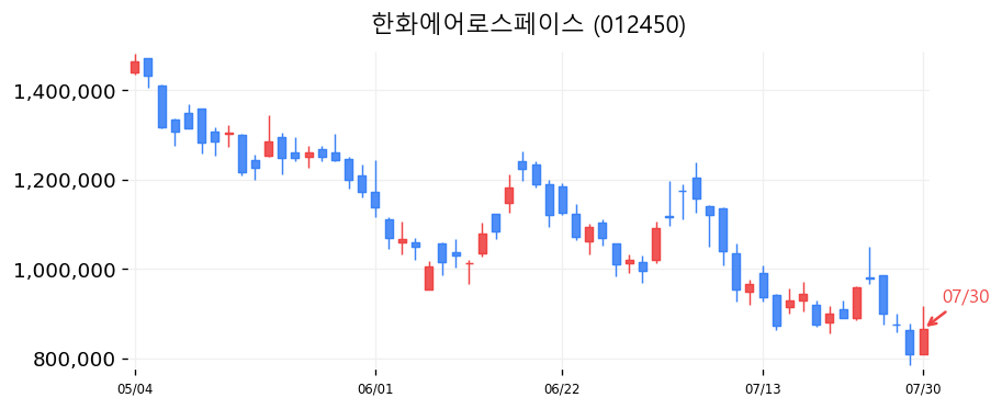 한화에어로스페이스 캔들차트