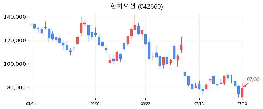 한화오션 캔들차트