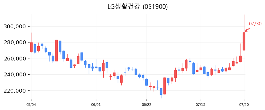 LG생활건강 캔들차트