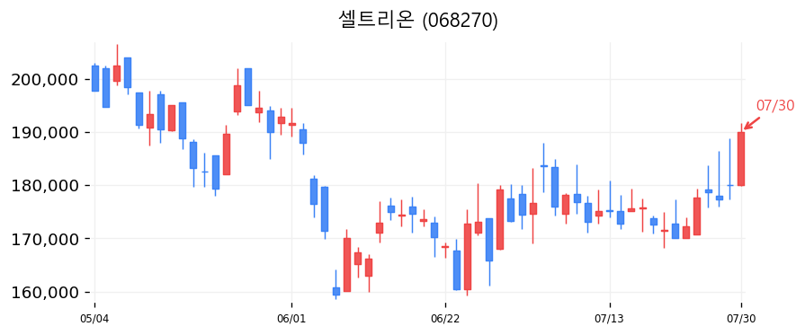 셀트리온 캔들차트