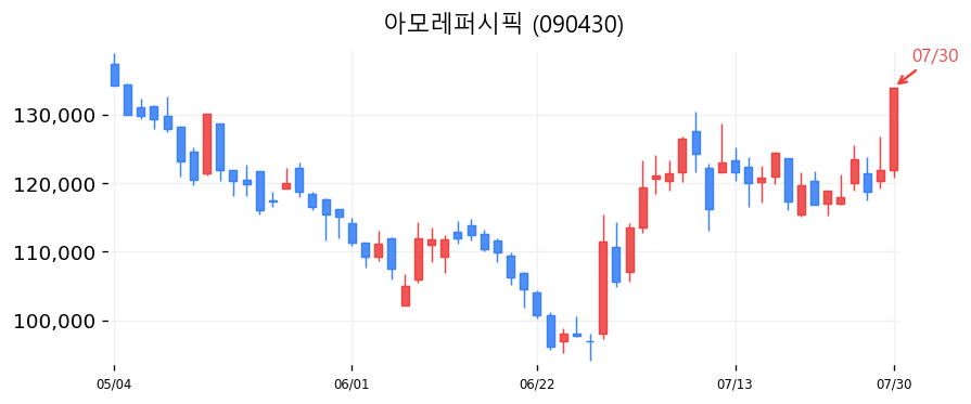 아모레퍼시픽 캔들차트