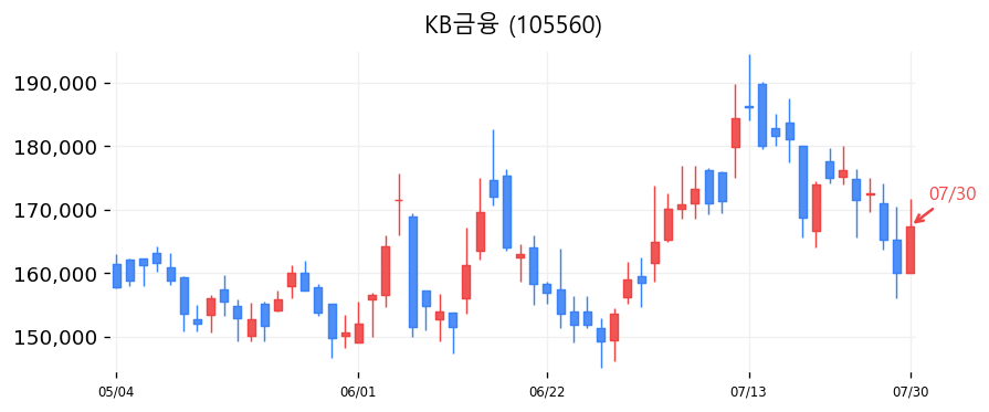 KB금융 캔들차트