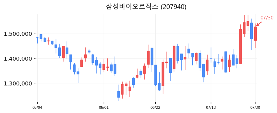 삼성바이오로직스 캔들차트