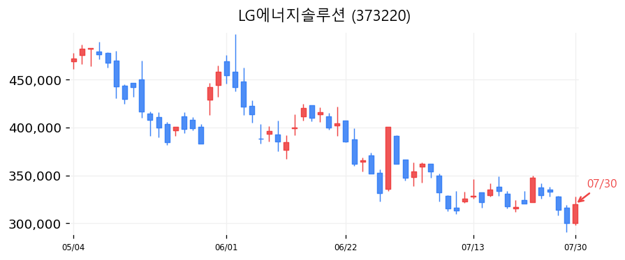 LG에너지솔루션 캔들차트