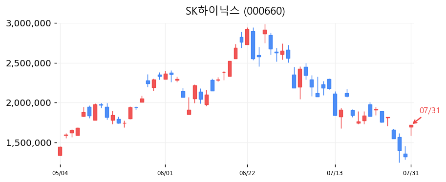 SK하이닉스 캔들차트
