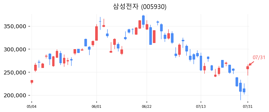 삼성전자 캔들차트