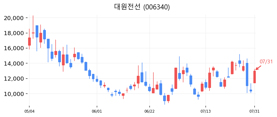 대원전선 캔들차트