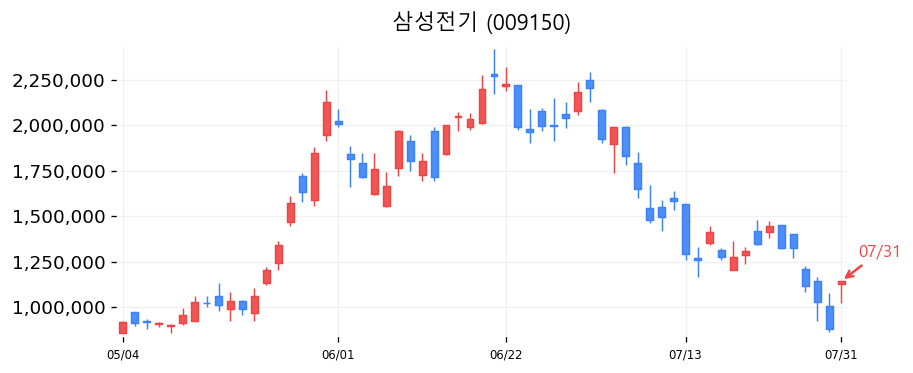 삼성전기 캔들차트