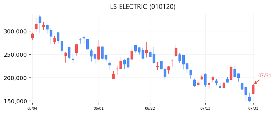 LS ELECTRIC 캔들차트