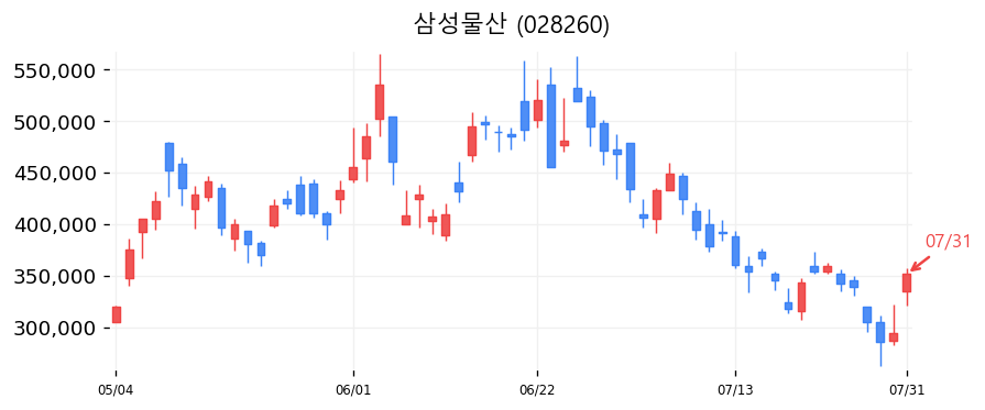삼성물산 캔들차트