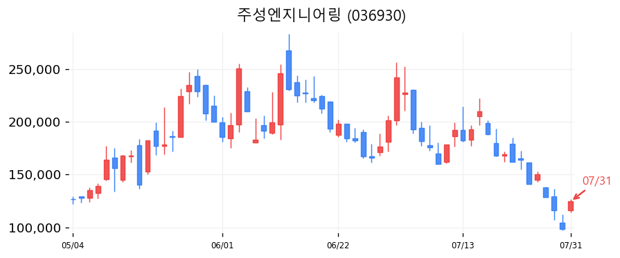 주성엔지니어링 캔들차트