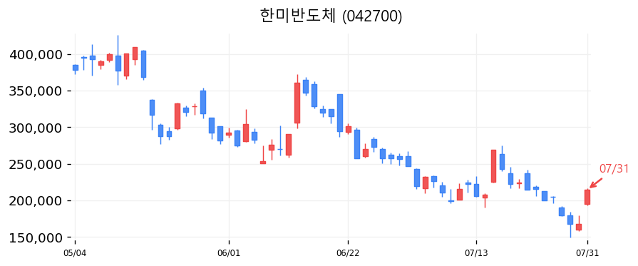 한미반도체 캔들차트