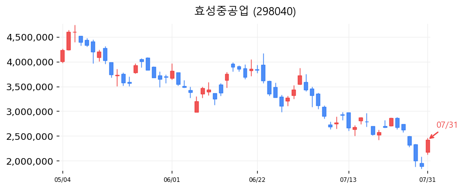 효성중공업 캔들차트