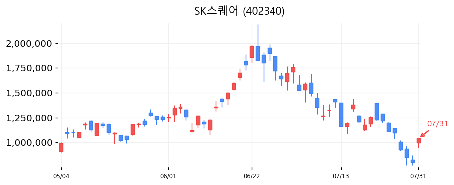 SK스퀘어 캔들차트