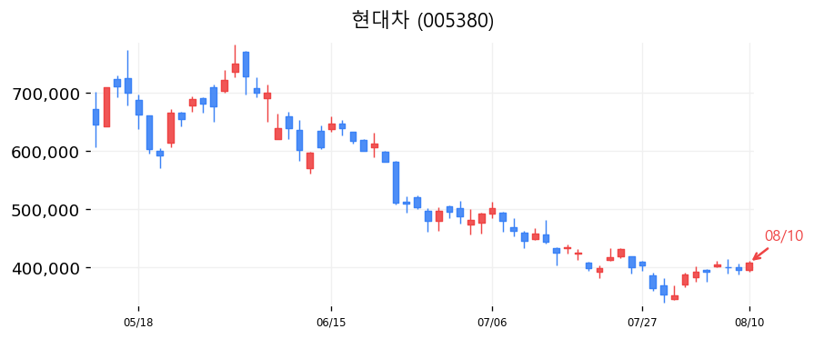 현대차 캔들차트