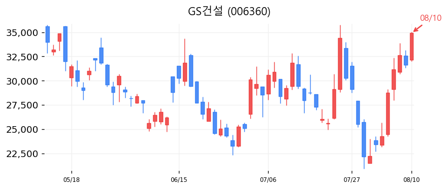 GS건설 캔들차트
