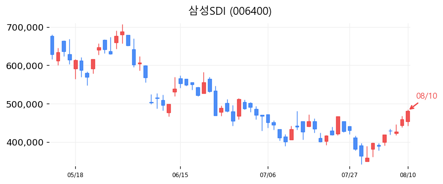 삼성SDI 캔들차트