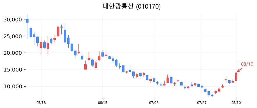 대한광통신 캔들차트