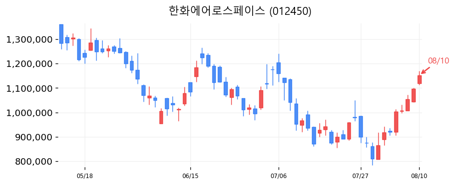 한화에어로스페이스 캔들차트
