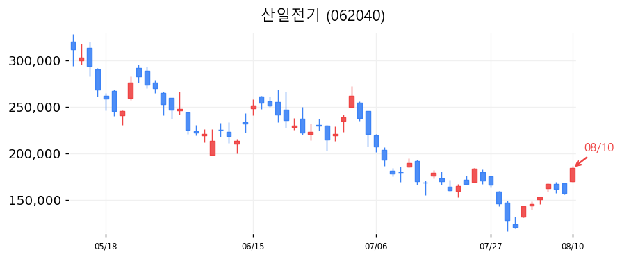 산일전기 캔들차트