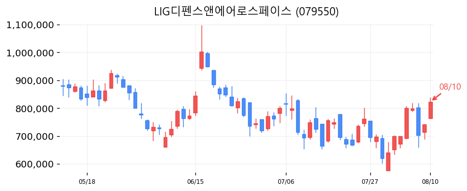 LIG디펜스앤에어로스페이스 캔들차트