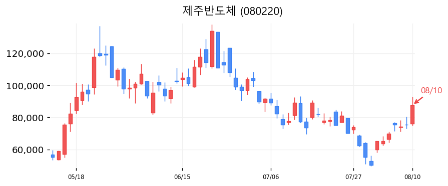 제주반도체 캔들차트