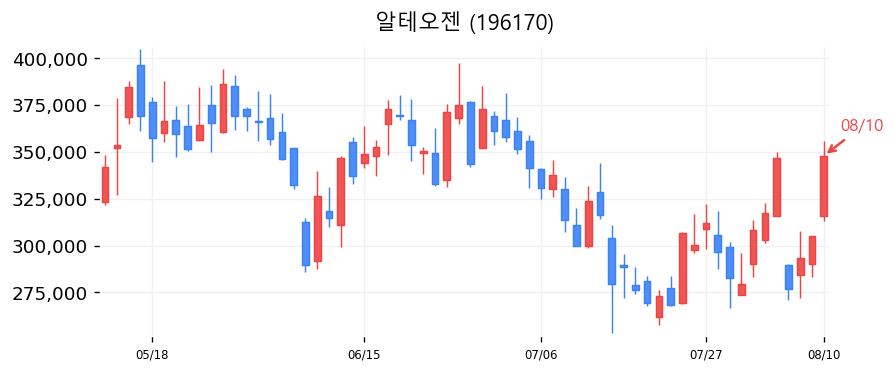 알테오젠 캔들차트