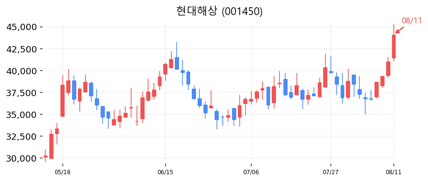 현대해상 캔들차트