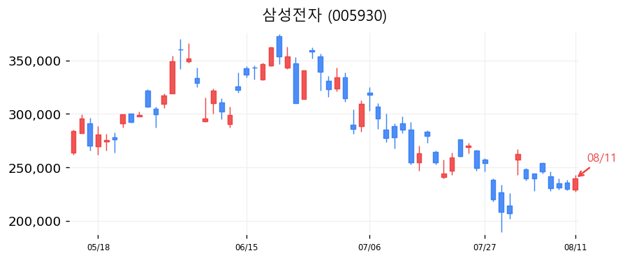 삼성전자 캔들차트