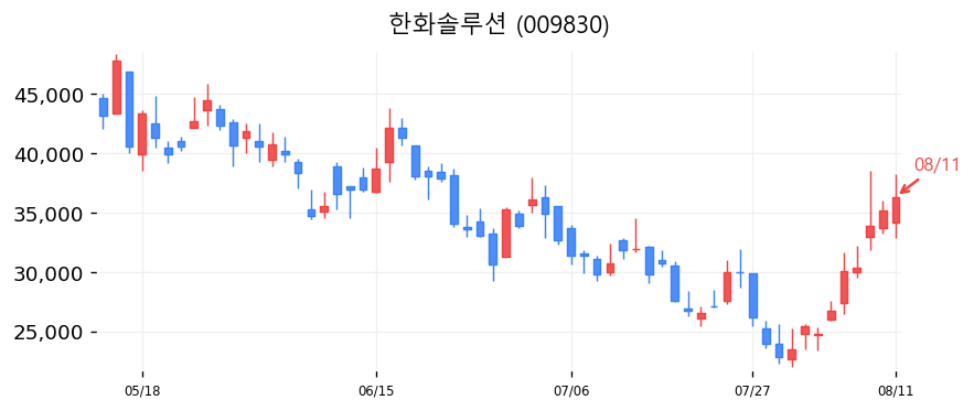 한화솔루션 캔들차트