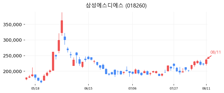 삼성에스디에스 캔들차트