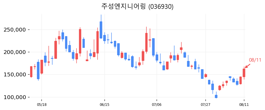 주성엔지니어링 캔들차트