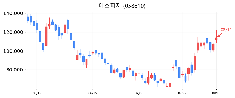에스피지 캔들차트