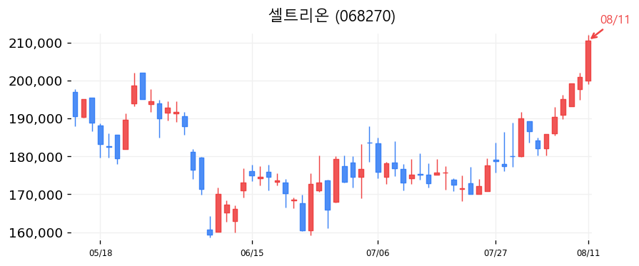 셀트리온 캔들차트