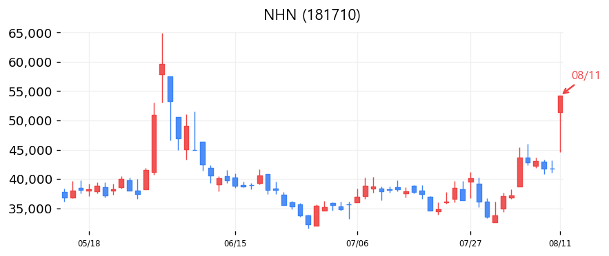 NHN 캔들차트
