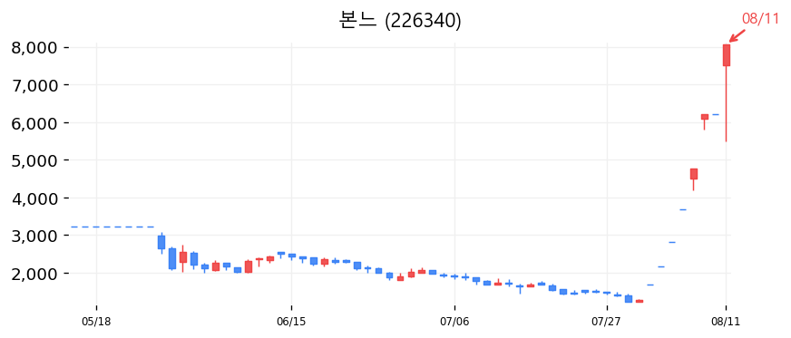 본느 캔들차트