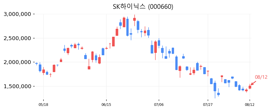 SK하이닉스 캔들차트
