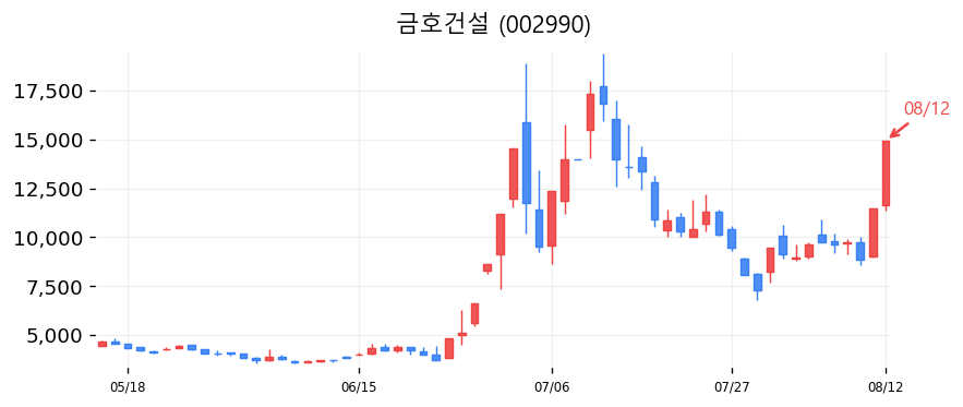 금호건설 캔들차트