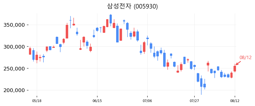 삼성전자 캔들차트