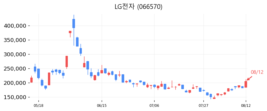LG전자 캔들차트