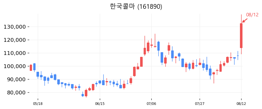 한국콜마 캔들차트