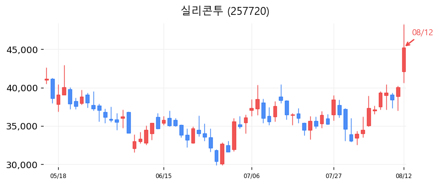 실리콘투 캔들차트