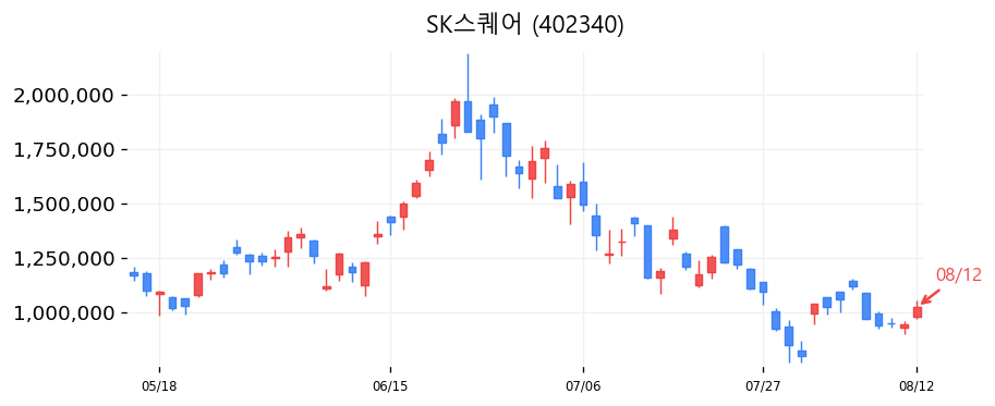 SK스퀘어 캔들차트