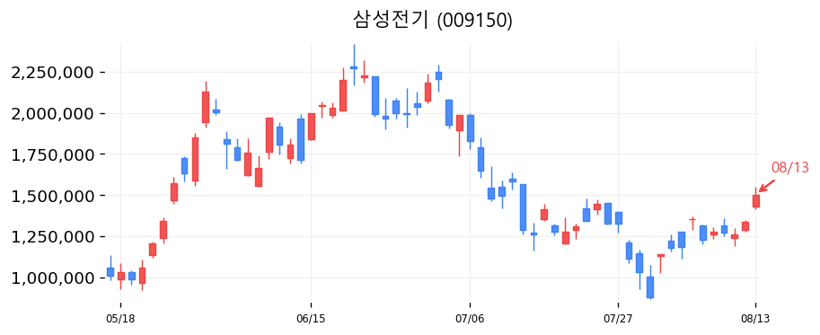 삼성전기 캔들차트