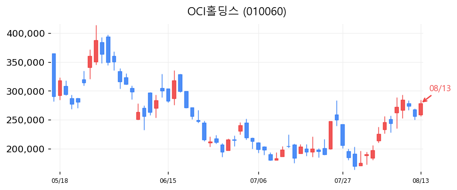 OCI홀딩스 캔들차트