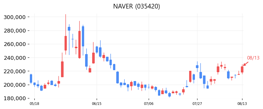 NAVER 캔들차트