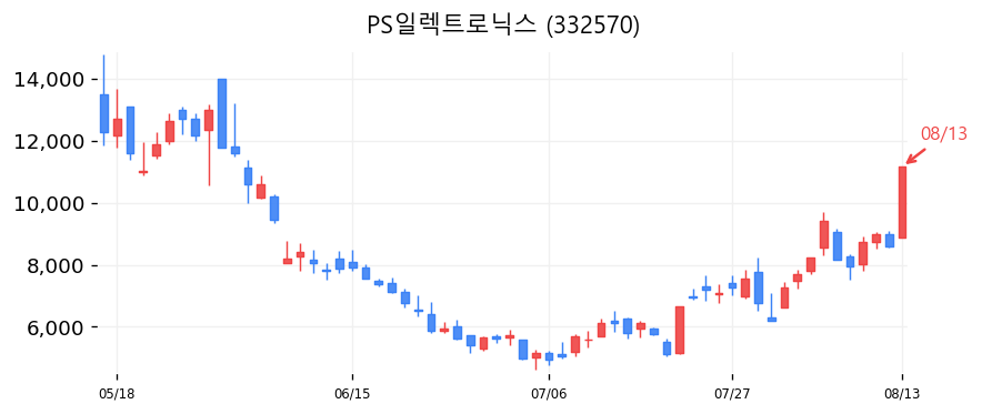 PS일렉트로닉스 캔들차트