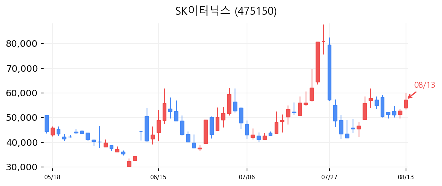 SK이터닉스 캔들차트