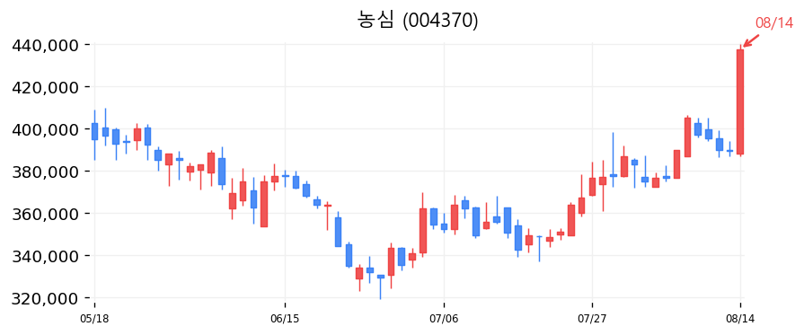농심 캔들차트