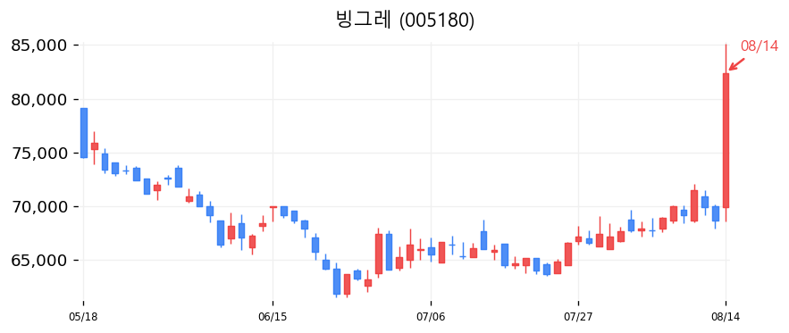 빙그레 캔들차트